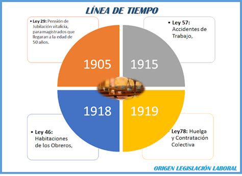 Origen De La LegislaciÓn Laboral Derecho Laboral Colombiano
