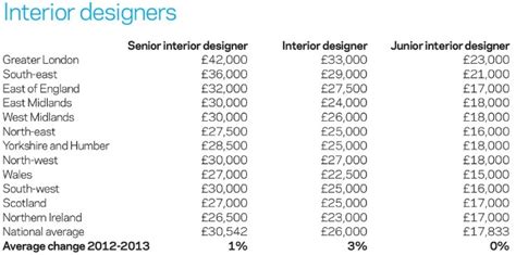 Interior Designer Salary Uk 2021 Trending News