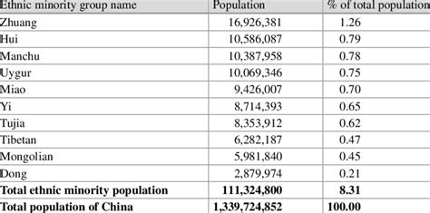 2 Ten Most Populous Ethnic Minority Groups In China 2010 Download Table