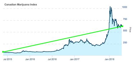 The best stocks for covered call writing are those that the seller believes will have a large demand in the short term. Best Performing Colorado Marijuana Stocks Covered Call Premium Taxation - One stop solutions for ...