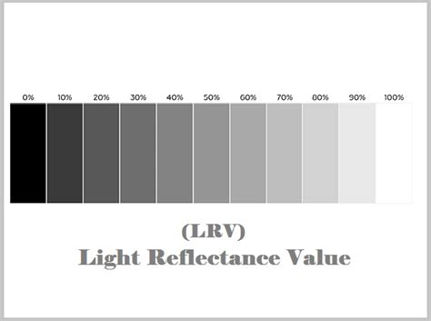 Light Reflectance Value And What It Means For Your Colour Choices