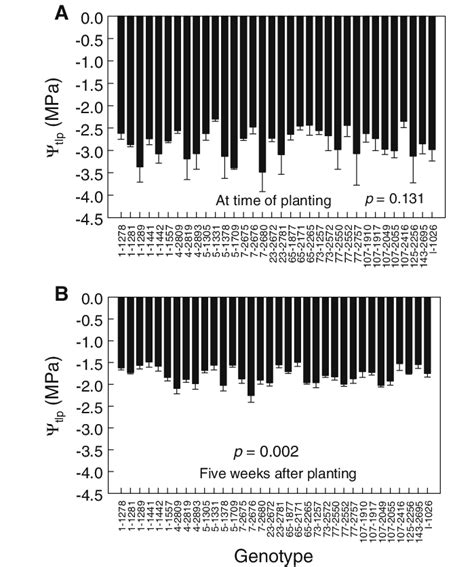 Osmotic Potential At Turgor Loss Point Y Tlp For 34 Somatic Spruce