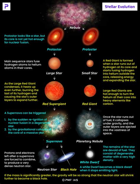 Supernova Star Life Cycle