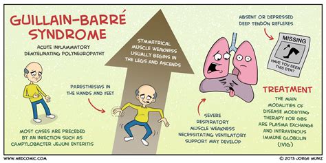 Guillain Barré Syndrome Medcomic