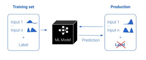 How To Detect Model Drift In Ml Monitoring Ai Techpark