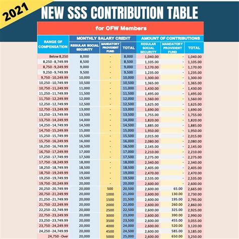 Close na thread kung ganon. SSS Contribution Table 2021 (with Detailed Computations ...