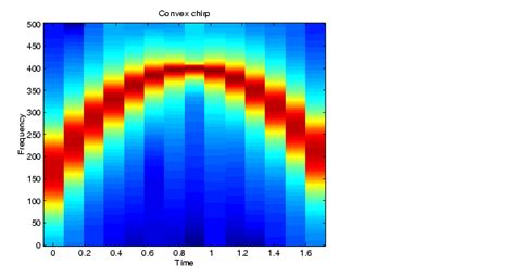 Chirp Signal Processing Toolbox