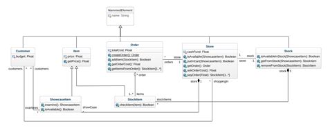 What you need to know about UML diagrams - Structure diagrams | The GenMyModel blog