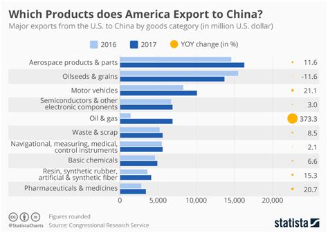Chart Which Products Does America Export To China Statista