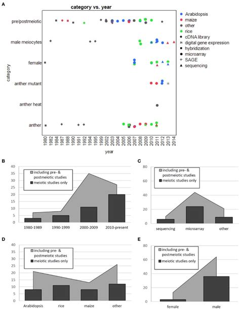 distribution of primary literature on transcriptomes of reproductive download scientific