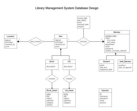 Er Diagram Examples Library Management System Ermodelexample Com My