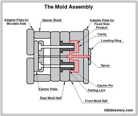 Plastic Injection Molding What Is It How Does It Work