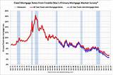 Current 15 Year Mortgage Refinance Rates