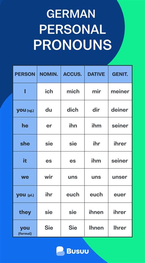 German Pronouns A Fun Beginners Guide Busuu Blog German Language