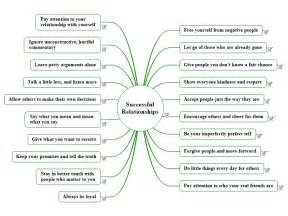 Successful Relationships Mindmanager Mind Map Template Biggerplate
