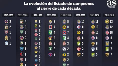 Los campeones de la Liga MX al cierre de cada década AS México