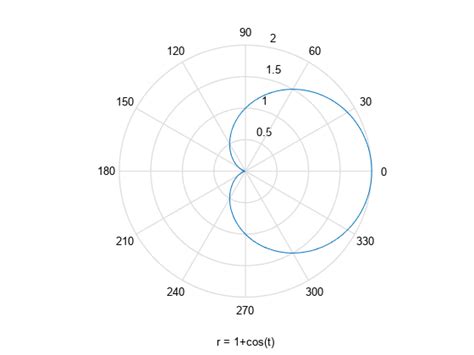 Easy To Use Polar Coordinate Plotter Matlab Ezpolar Mathworks India