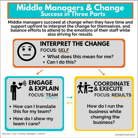 Three Ways Middle Managers Succeed At Organizational Change — Wendy Hirsch
