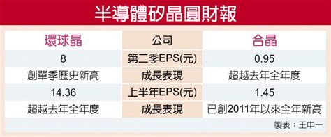 Jun 23, 2021 · 合晶 今年eps估2元. EPS 14.36元 環球晶 H1賺贏去年全年 - 證券．權證 - 工商時報