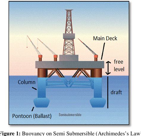 Figure 1 From Analysis Of Offshore Drillings Vertical Load Using Semi Submersible Rig