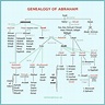 Genealogy Of Abraham's Chart - Abraham's Family Tree