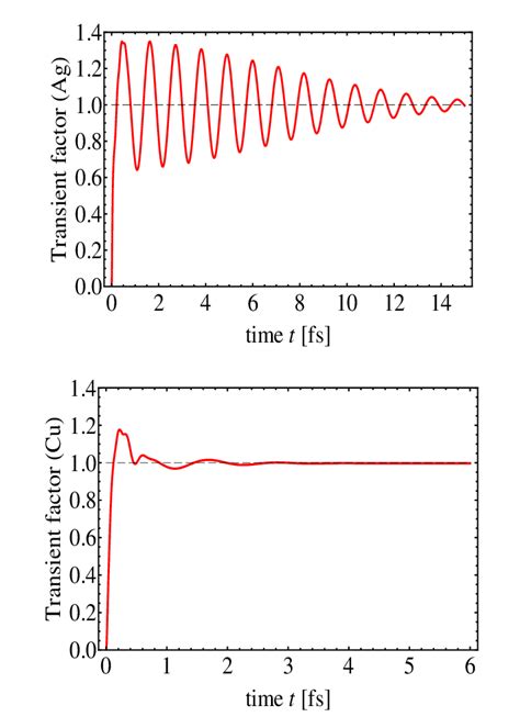 Color Online Illustration Of The Transient Factor T T Which