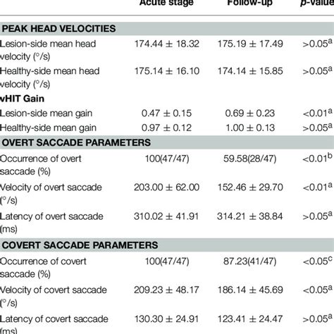 The Dhi Score Was Negatively Correlated With Lesion Side Vhit Gains