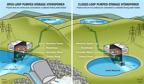 Closed Loop Pumped Hydro On The Rise H2 Ccs Network