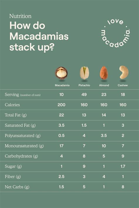 Chart Of Nutritional Information Comparing Macadamia Nuts To Pistachio