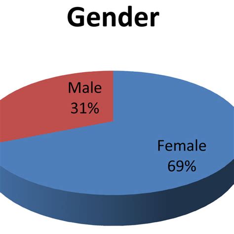 Gender Representation In The Study Download Scientific Diagram