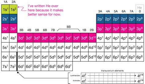 Printable Periodic Table Of Elements With Electron Configuration