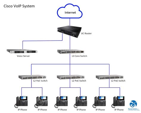 Cisco Voip System Voip Cisco Router Switch