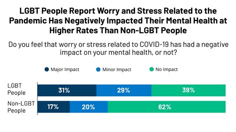 The Impact Of The Covid 19 Pandemic On Lgbt Peoples Mental Health Kff