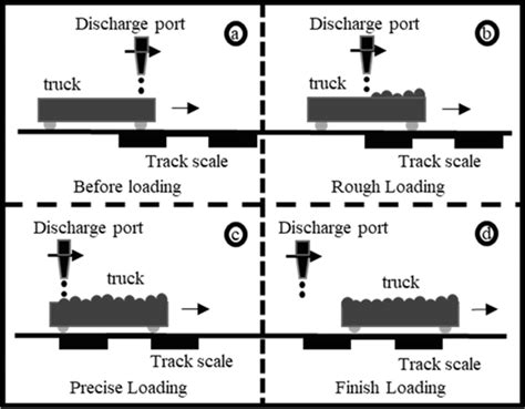 The Dynamic Loading Process Of The Conventional Method Download