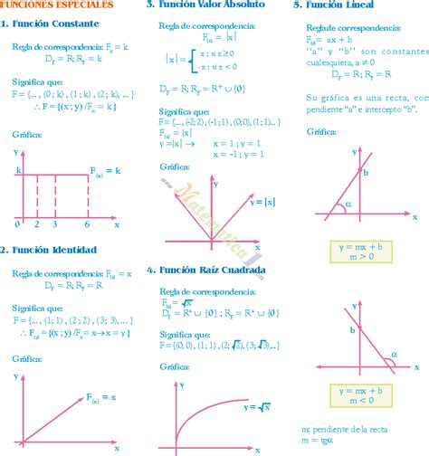 GrÁficas De Funciones Elementales Ejemplos Y Ejercicios Resueltos Pdf