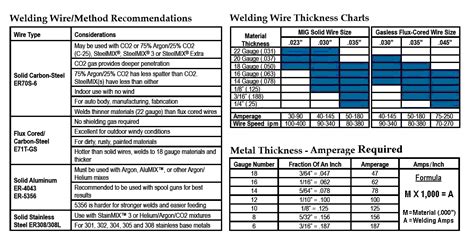 MIG Flux Core Welding Wire Types Specification With Chart OFF