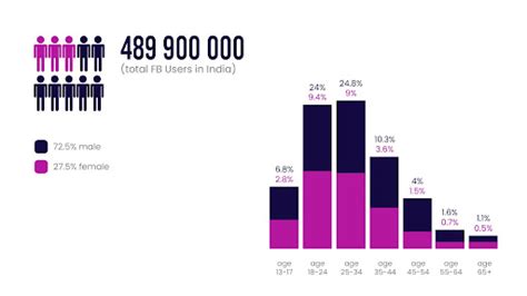 How Many Users Does Facebook Have In India In 2022 Mezink Blog