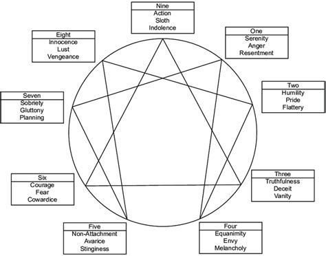 enneagram types with their virtues passions and ego fixations as download scientific diagram