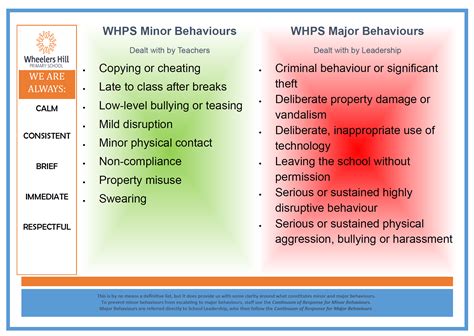 School Wide Positive Behaviour Support Swpbs — Wheelers Hill Primary