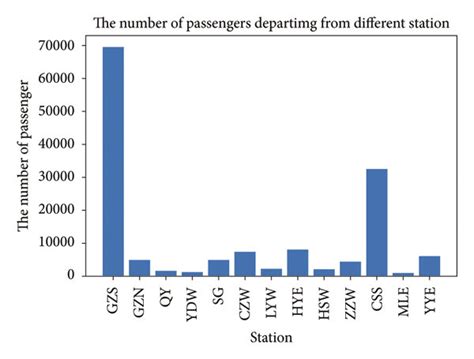 The Number Of Passengers Departing From Different Stations A The Bar Download Scientific