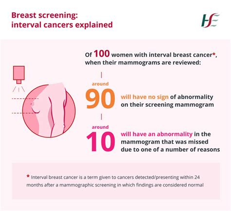 Benefits And Limitations Of Breast Screening Hse Ie