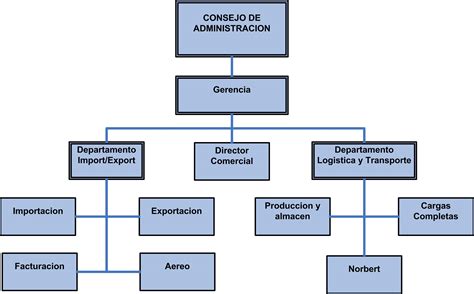 Organigrama Agencia Perez MuÃ±oz Transporte Grupo Perez MuÃ±oz