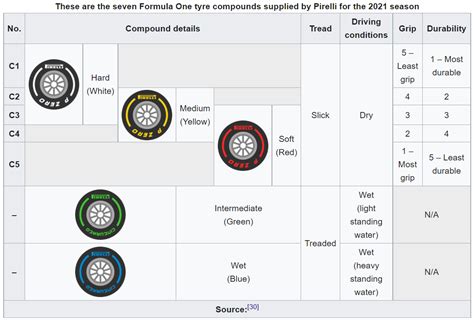 Tyre Models Used By F1 Teams Formula Bharat
