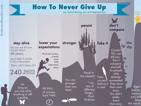 How should i give it? How To Never Give Up - 7-step Infographic Guide