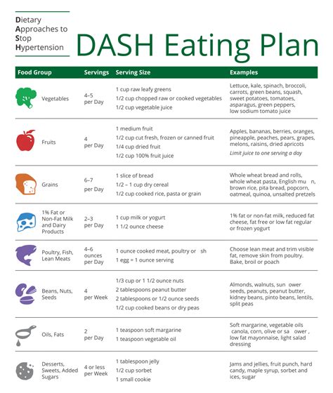 To assess the total diet, the number of foods and beverages queried typically ranges from 80 to 120. dash diet printable - PrintableTemplates