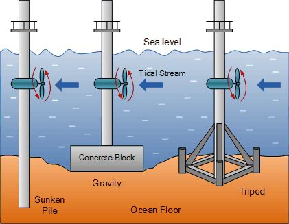 Esitell Imagen Tidal Stream Abzlocal Fi