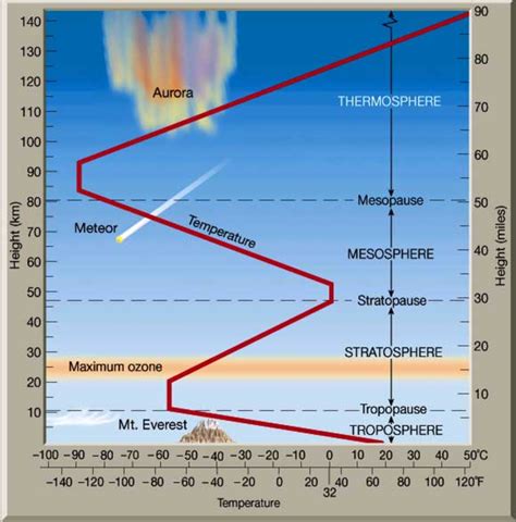 Layers Of The Atmosphere Geography For Kids Global Warming Physical