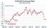 Chart of the Month: Euro US Dollar exchange rate – Ulster Economix