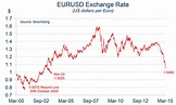 Chart of the Month: Euro US Dollar exchange rate – Ulster Economix
