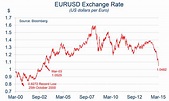 Exchange Rate Graph